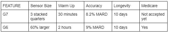 Table-showing-high-level-differences-between-the-Dexcom-g7-vs-the-g6